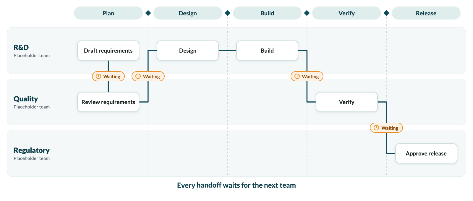 Swimlane handoff template with placeholder text.